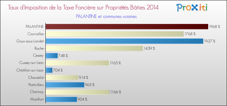 Taux d'imposition de la taxe foncière sur le bati 2014 pour PALANTINE et les communes proches Comparaison des taux d'imposition de la taxe foncière sur le bati 2014 pour PALANTINE et les communes voisines