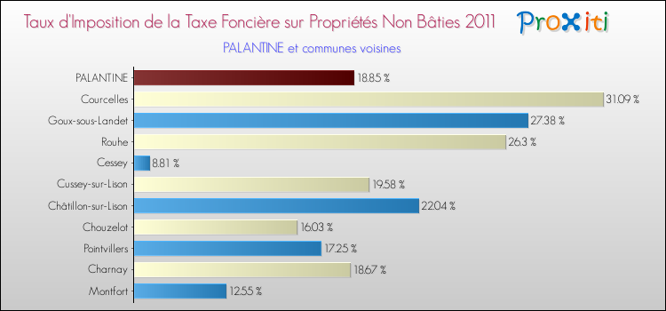 Taux d'imposition de la taxe foncière sur les immeubles et terrains non batis 2011 pour PALANTINE et les communes proches Comparaison des taux d'imposition de la taxe foncière sur les immeubles et terrains non batis 2011 pour PALANTINE et les communes voisines