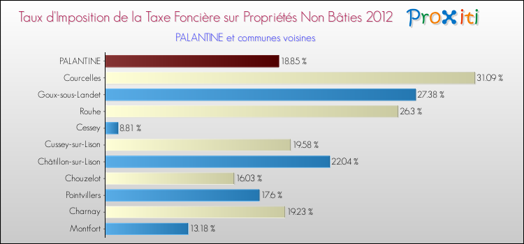 Taux d'imposition de la taxe foncière sur les immeubles et terrains non batis 2012 pour PALANTINE et les communes proches Comparaison des taux d'imposition de la taxe foncière sur les immeubles et terrains non batis 2012 pour PALANTINE et les communes voisines