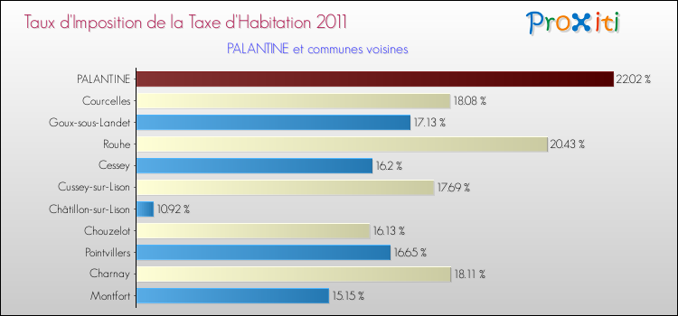 Taux d'imposition de la taxe d'habitation 2011 pour PALANTINE et les communes proches Comparaison des taux d'imposition de la taxe d'habitation 2011 pour PALANTINE et les communes voisines