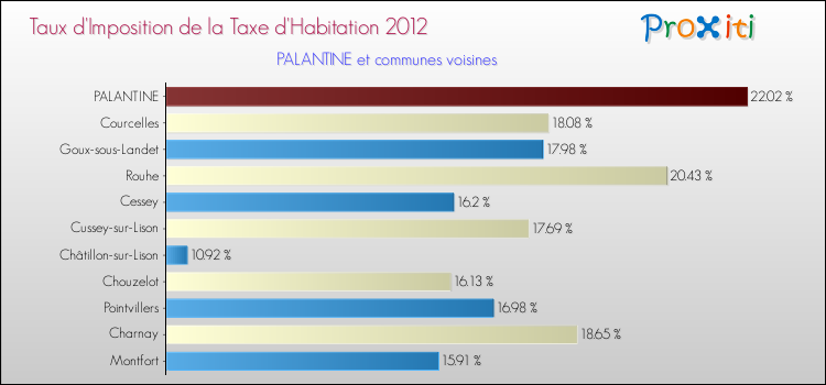Taux d'imposition de la taxe d'habitation 2012 pour PALANTINE et les communes proches Comparaison des taux d'imposition de la taxe d'habitation 2012 pour PALANTINE et les communes voisines
