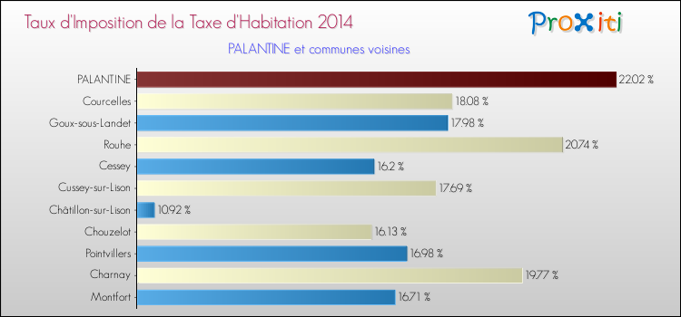 Taux d'imposition de la taxe d'habitation 2014 pour PALANTINE et les communes proches Comparaison des taux d'imposition de la taxe d'habitation 2014 pour PALANTINE et les communes voisines