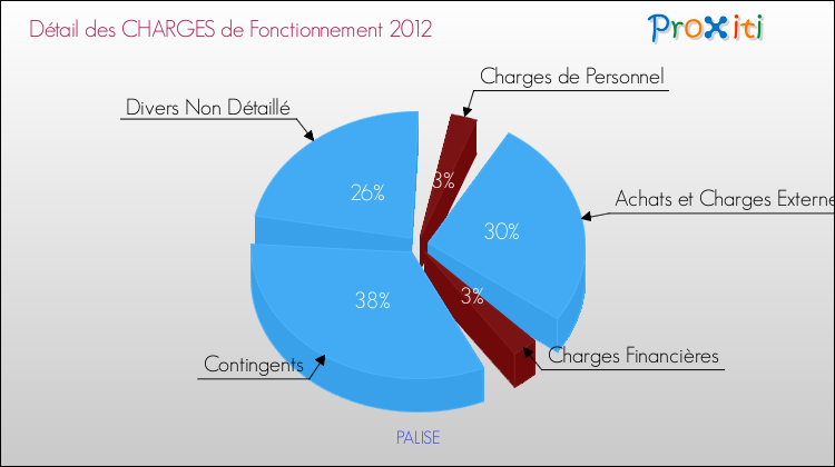 Décomposition des Charges de Fonctionnement 2012 de la commune de PALISE Charges de Fonctionnement 2012 pour la commune de PALISE