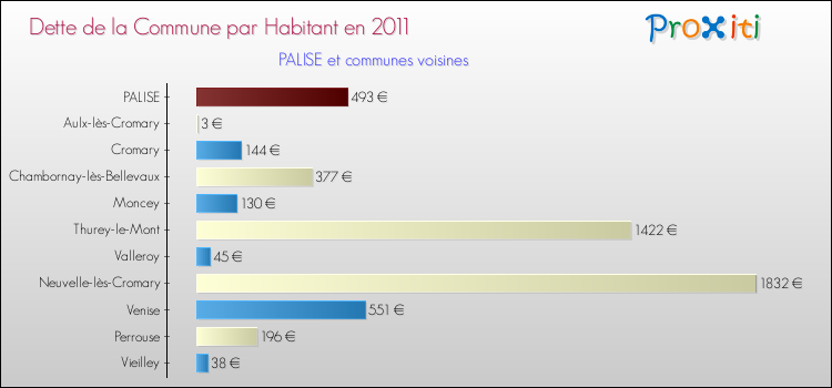 Dette par habitant de la commune en 2011 pour PALISE et les communes proches Comparaison de la dette par habitant de la commune en 2011 pour PALISE et les communes voisines