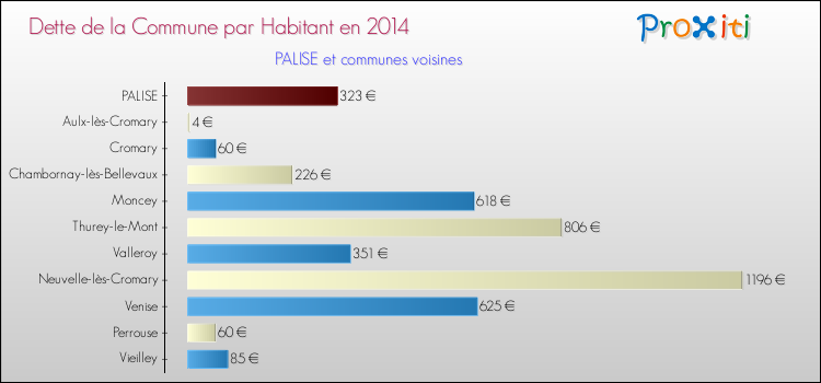 Dette par habitant de la commune en 2014 pour PALISE et les communes proches Comparaison de la dette par habitant de la commune en 2014 pour PALISE et les communes voisines