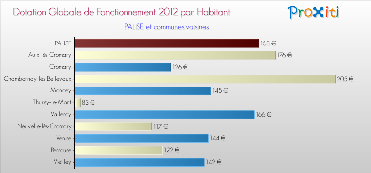 Montant des dotations globales de fonctionnement DGF par Habitant pour PALISE et les communes proches Comparaison des des dotations globales de fonctionnement DGF par habitant pour PALISE et les communes voisines