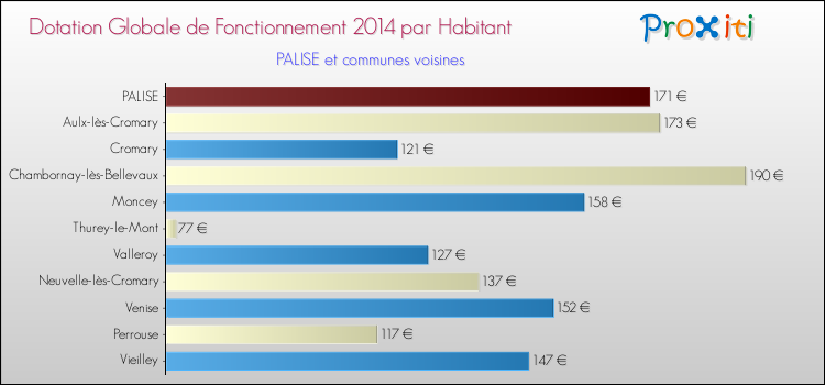 Montant des dotations globales de fonctionnement DGF par Habitant pour PALISE et les communes proches en 2014. Comparaison des des dotations globales de fonctionnement DGF par habitant pour PALISE et les communes voisines en 2014.