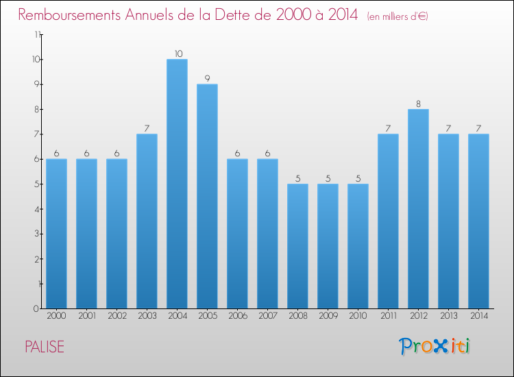 Evolution de l'annuité de la dette pour la commune de PALISE de 2000 à 2014 Annuités de la dette pour PALISE de 2000 à 2014