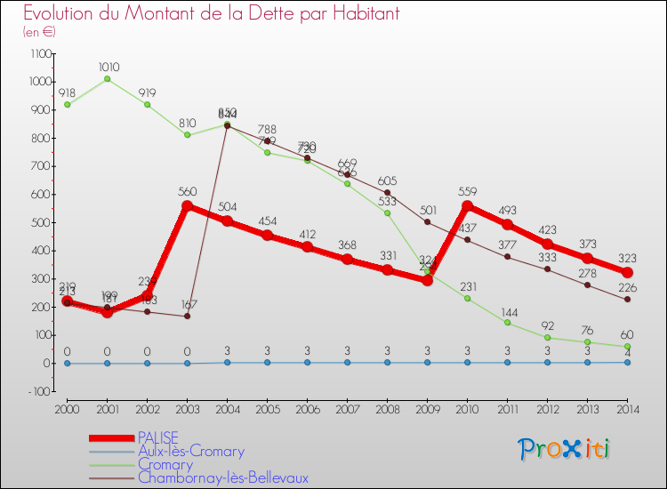 Evolution de la dette par habitant pour la commune de PALISE et les communes proches de 2000 à 2014 Comparaison de la dette par habitant pour PALISE et les communes voisines de 2000 à 2014