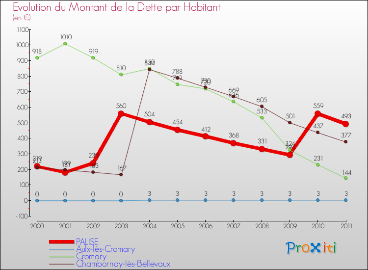 Evolution de la dette par habitant pour la commune de PALISE et les communes proches Comparaison de la dette par habitant pour PALISE et les communes voisines