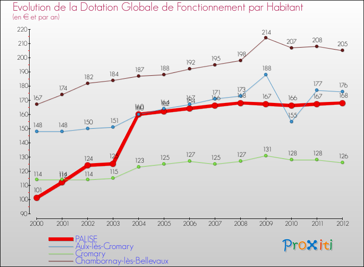 Evolution et montant de la dotation globale de fonctionnement par Habitant pour PALISE et les communes proches Comparaison des dotations globales de fonctionnement par habitant pour PALISE et les communes voisines