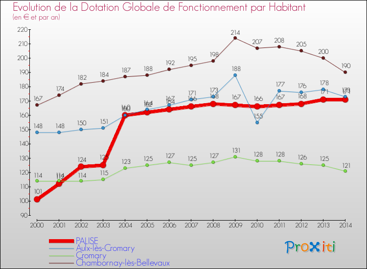 Evolution et montant de la dotation globale de fonctionnement par Habitant pour PALISE et les communes proches de 2000 à 2014. Comparaison des dotations globales de fonctionnement par habitant pour PALISE et les communes voisines de 2000 à 2014.