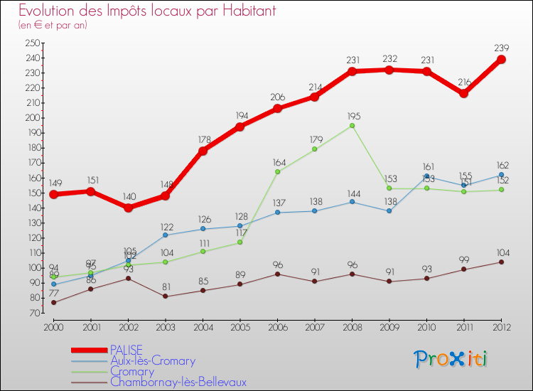 Evolution et montant des impôts locaux par Habitant pour PALISE et les communes proches Comparaison des impôts locaux par habitant pour PALISE et les communes voisines