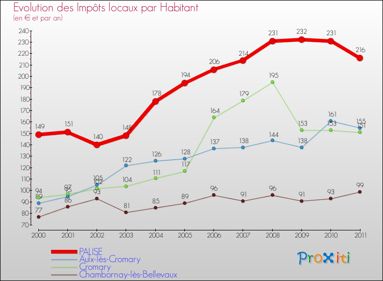 Evolution et montant des impôts locaux par Habitant pour PALISE et les communes proches Comparaison des impôts locaux par habitant pour PALISE et les communes voisines