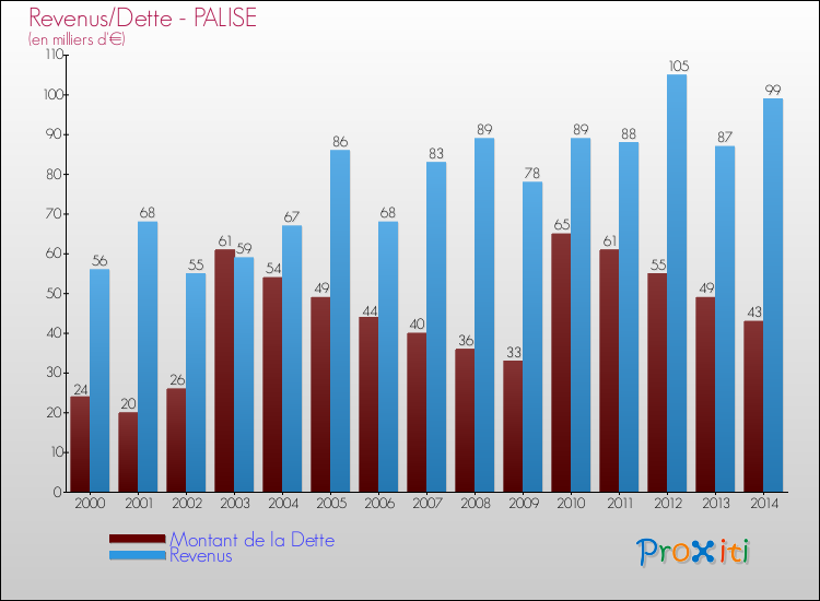 Evolution comparée de la dette et des revenus pour la commune de PALISE de 2000 à 2014 Comparaison de la dette et des revenus pour PALISE de 2000 à 2014