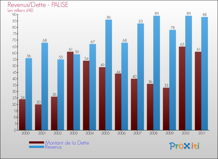 Evolution comparée de la dette et des revenus pour la commune de PALISE de 2000 à 2011 Comparaison de la dette et des revenus pour PALISE de 2000 à 2011
