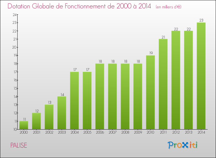 Evolution du montant de la Dotation Globale de Fonctionnement pour la commune de PALISE de 2000 à 2014 Evolution du montant de la Dotation Globale de Fonctionnement pour PALISE de 2000 à 2014