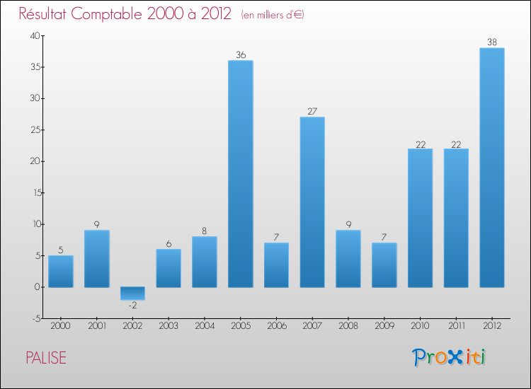 Evolution du résultat comptable pour la commune de PALISE de 2000 à 2012 Evolution du résultat comptable pour PALISE de 2000 à 2012