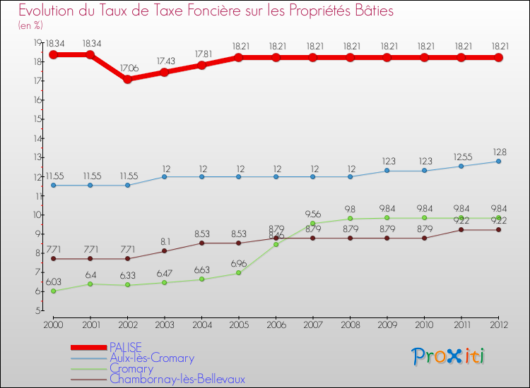 Evolution du taux de la taxe foncière sur le bati pour PALISE et les communes proches de 2000 à 2012 Comparaison des taux de taxe foncière sur le bati pour PALISE et les communes voisines de 2000 à 2012