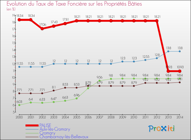 Evolution du taux de la taxe foncière sur le bati pour PALISE et les communes proches de 2000 à 2014 Comparaison des taux de taxe foncière sur le bati pour PALISE et les communes voisines de 2000 à 2014