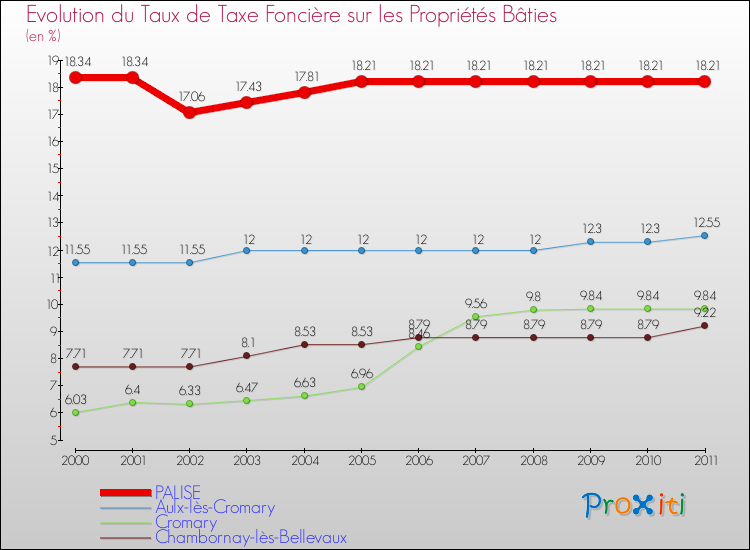 Evolution du taux de la taxe foncière sur le bati pour PALISE et les communes proches Comparaison des taux de taxe foncière sur le bati pour PALISE et les communes voisines