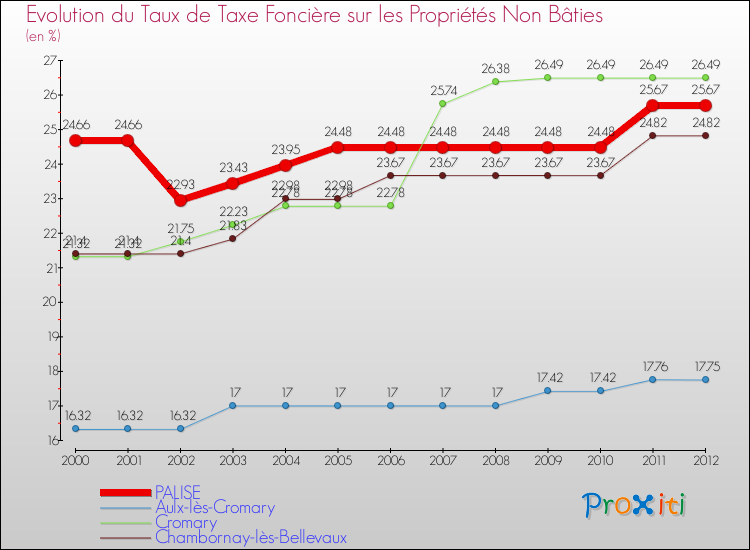 Evolution du taux de la taxe foncière sur les immeubles et terrains non batis pour PALISE et les communes proches de 2000 à 2012 Comparaison des taux de la taxe foncière sur les immeubles et terrains non batis pour PALISE et les communes voisines de 2000 à 2012