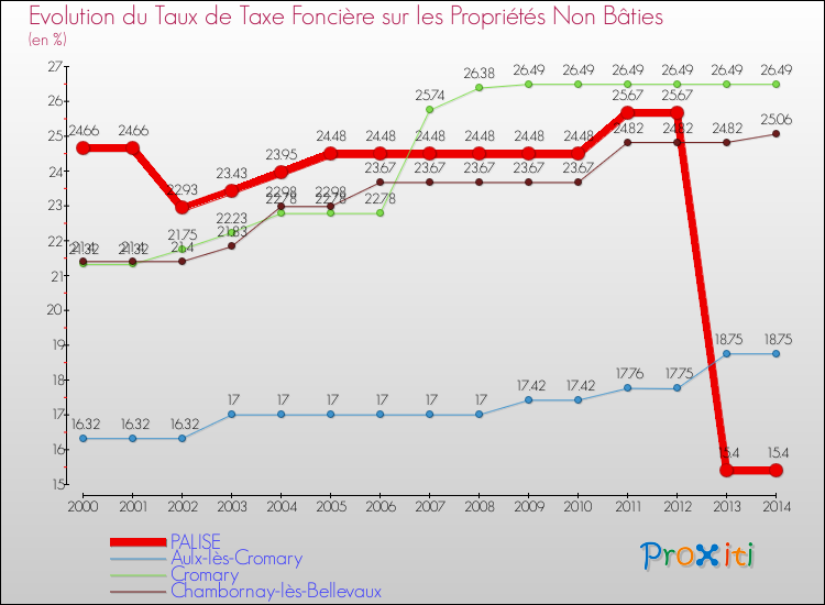 Evolution du taux de la taxe foncière sur les immeubles et terrains non batis pour PALISE et les communes proches de 2000 à 2014 Comparaison des taux de la taxe foncière sur les immeubles et terrains non batis pour PALISE et les communes voisines de 2000 à 2014