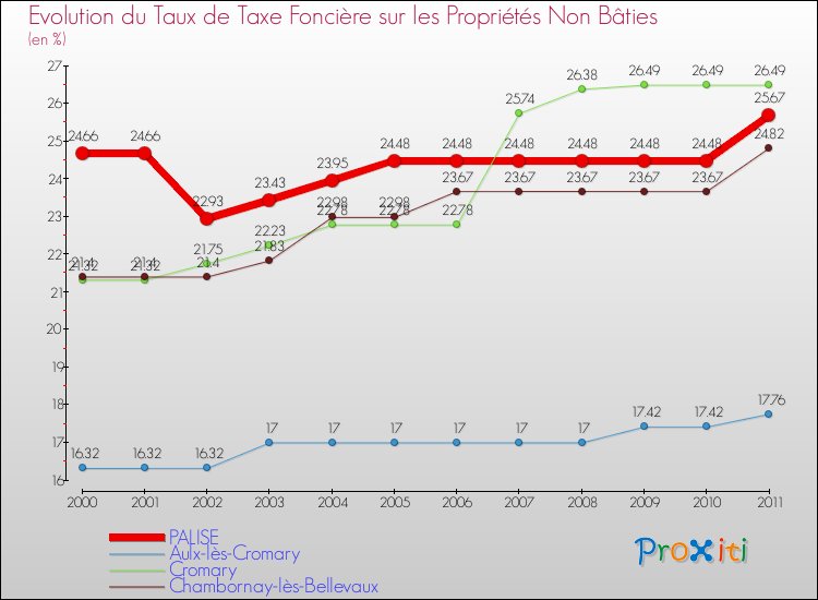 Evolution du taux de la taxe foncière sur les immeubles et terrains non batis pour PALISE et les communes proches Comparaison des taux de la taxe foncière sur les immeubles et terrains non batis pour PALISE et les communes voisines