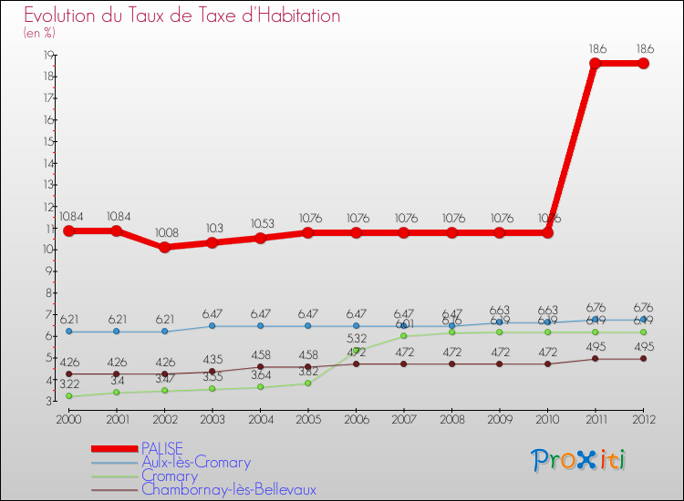 Evolution du taux de la taxe d'habitation pour PALISE et les communes proches Comparaison des taux de la taxe d'habitation pour PALISE et les communes voisines