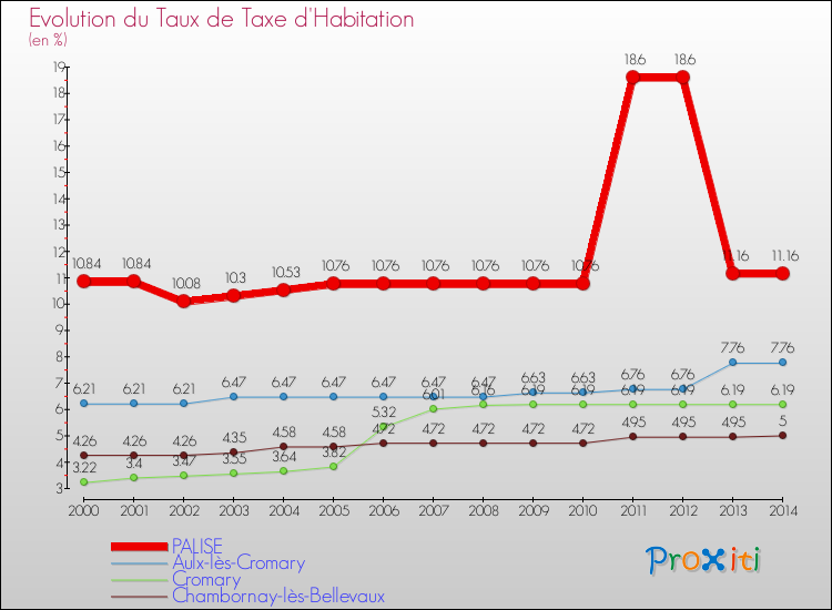 Evolution du taux de la taxe d'habitation pour PALISE et les communes proches de 2000 à 2014 Comparaison des taux de la taxe d'habitation pour PALISE et les communes voisines de 2000 à 2014