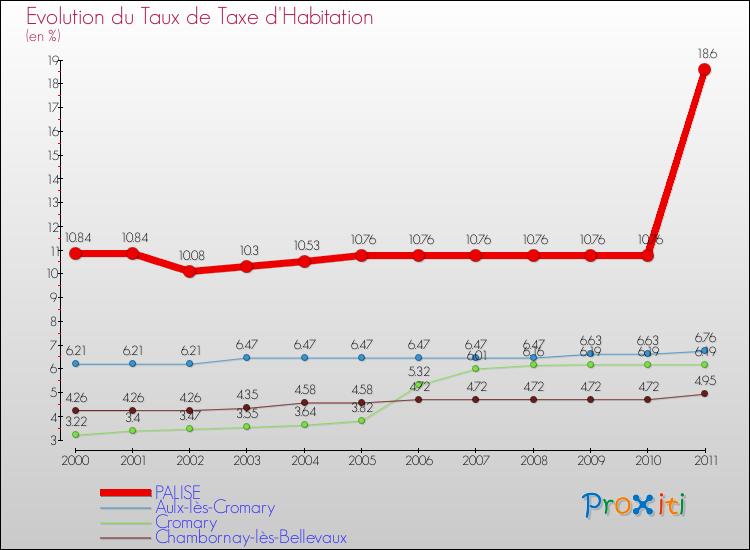Evolution du taux de la taxe d'habitation pour PALISE et les communes proches Comparaison des taux de la taxe d'habitation pour PALISE et les communes voisines