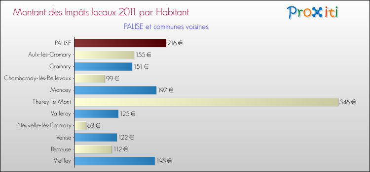 Montant des impôts locaux par Habitant pour PALISE et les communes proches Comparaison des impôts locaux par habitant pour PALISE et les communes voisines