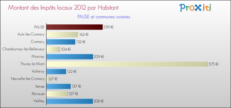 Montant des impôts locaux par Habitant pour PALISE et les communes proches Comparaison des impôts locaux par habitant pour PALISE et les communes voisines