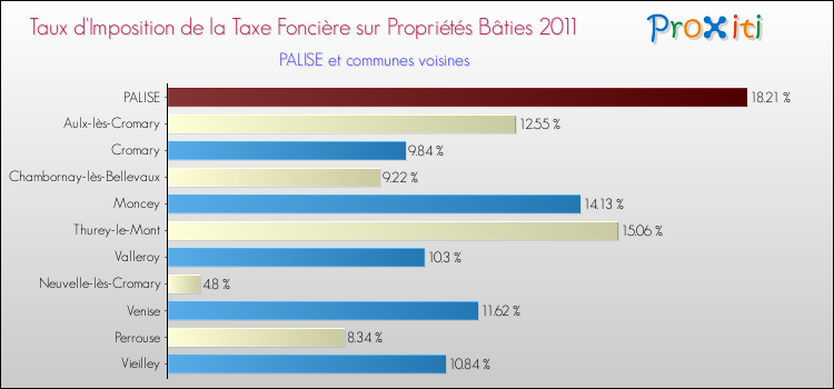 Taux d'imposition de la taxe foncière sur le bati 2011 pour PALISE et les communes proches Comparaison des taux d'imposition de la taxe foncière sur le bati 2011 pour PALISE et les communes voisines