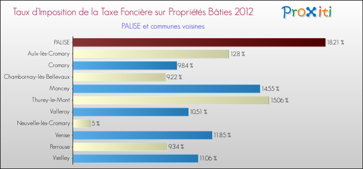 Taux d'imposition de la taxe foncière sur le bati 2012 pour PALISE et les communes proches Comparaison des taux d'imposition de la taxe foncière sur le bati 2012 pour PALISE et les communes voisines