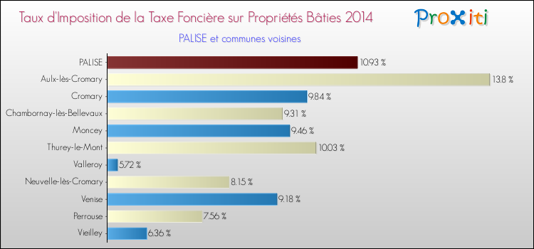 Taux d'imposition de la taxe foncière sur le bati 2014 pour PALISE et les communes proches Comparaison des taux d'imposition de la taxe foncière sur le bati 2014 pour PALISE et les communes voisines