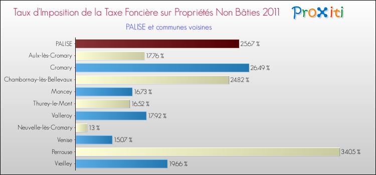 Taux d'imposition de la taxe foncière sur les immeubles et terrains non batis 2011 pour PALISE et les communes proches Comparaison des taux d'imposition de la taxe foncière sur les immeubles et terrains non batis 2011 pour PALISE et les communes voisines