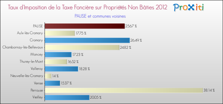 Taux d'imposition de la taxe foncière sur les immeubles et terrains non batis 2012 pour PALISE et les communes proches Comparaison des taux d'imposition de la taxe foncière sur les immeubles et terrains non batis 2012 pour PALISE et les communes voisines
