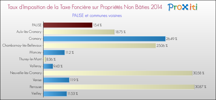 Taux d'imposition de la taxe foncière sur les immeubles et terrains non batis 2014 pour PALISE et les communes proches Comparaison des taux d'imposition de la taxe foncière sur les immeubles et terrains non batis 2014 pour PALISE et les communes voisines