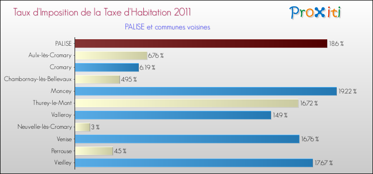 Taux d'imposition de la taxe d'habitation 2011 pour PALISE et les communes proches Comparaison des taux d'imposition de la taxe d'habitation 2011 pour PALISE et les communes voisines