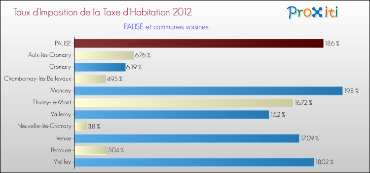 Taux d'imposition de la taxe d'habitation 2012 pour PALISE et les communes proches Comparaison des taux d'imposition de la taxe d'habitation 2012 pour PALISE et les communes voisines