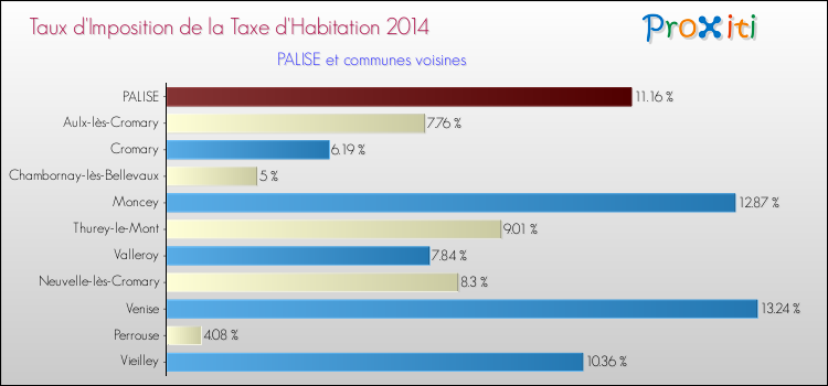 Taux d'imposition de la taxe d'habitation 2014 pour PALISE et les communes proches Comparaison des taux d'imposition de la taxe d'habitation 2014 pour PALISE et les communes voisines