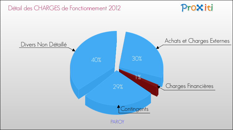 Décomposition des Charges de Fonctionnement 2012 de la commune de PAROY Charges de Fonctionnement 2012 pour la commune de PAROY