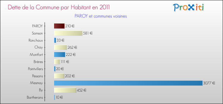 Dette par habitant de la commune en 2011 pour PAROY et les communes proches Comparaison de la dette par habitant de la commune en 2011 pour PAROY et les communes voisines