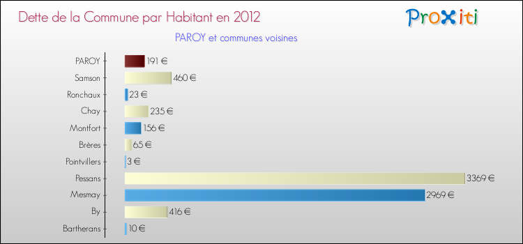Dette par habitant de la commune en 2012 pour PAROY et les communes proches Comparaison de la dette par habitant de la commune en 2012 pour PAROY et les communes voisines