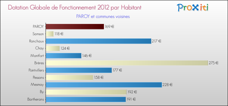 Montant des dotations globales de fonctionnement DGF par Habitant pour PAROY et les communes proches Comparaison des des dotations globales de fonctionnement DGF par habitant pour PAROY et les communes voisines