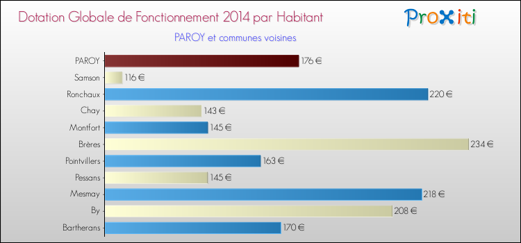 Montant des dotations globales de fonctionnement DGF par Habitant pour PAROY et les communes proches en 2014. Comparaison des des dotations globales de fonctionnement DGF par habitant pour PAROY et les communes voisines en 2014.