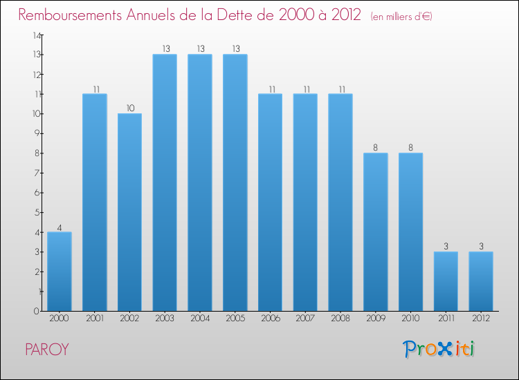 Evolution de l'annuité de la dette pour la commune de PAROY de 2000 à 2012 Annuités de la dette pour PAROY de 2000 à 2012