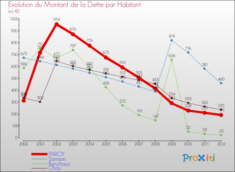 Evolution de la dette par habitant pour la commune de PAROY et les communes proches de 2000 à 2012 Comparaison de la dette par habitant pour PAROY et les communes voisines de 2000 à 2012