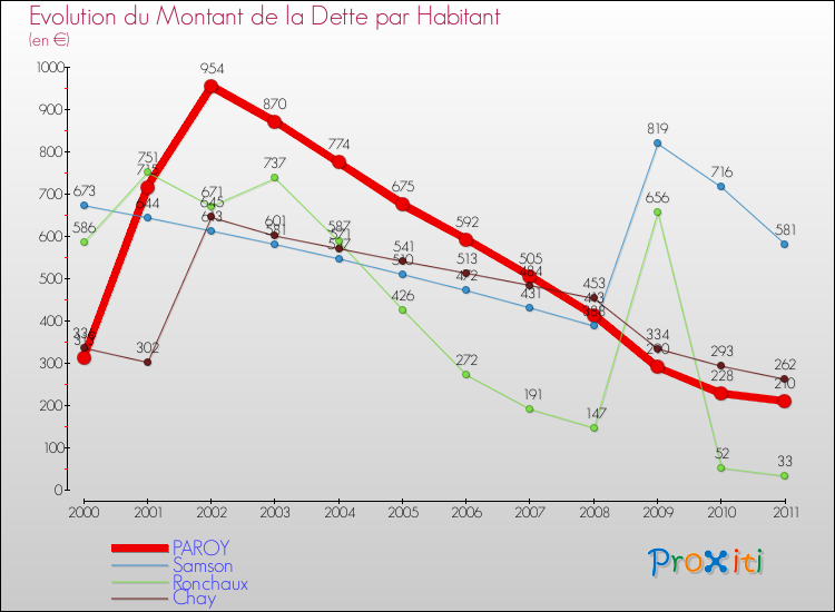 Evolution de la dette par habitant pour la commune de PAROY et les communes proches Comparaison de la dette par habitant pour PAROY et les communes voisines